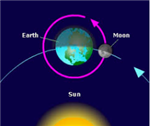 Earth Moon Sun 